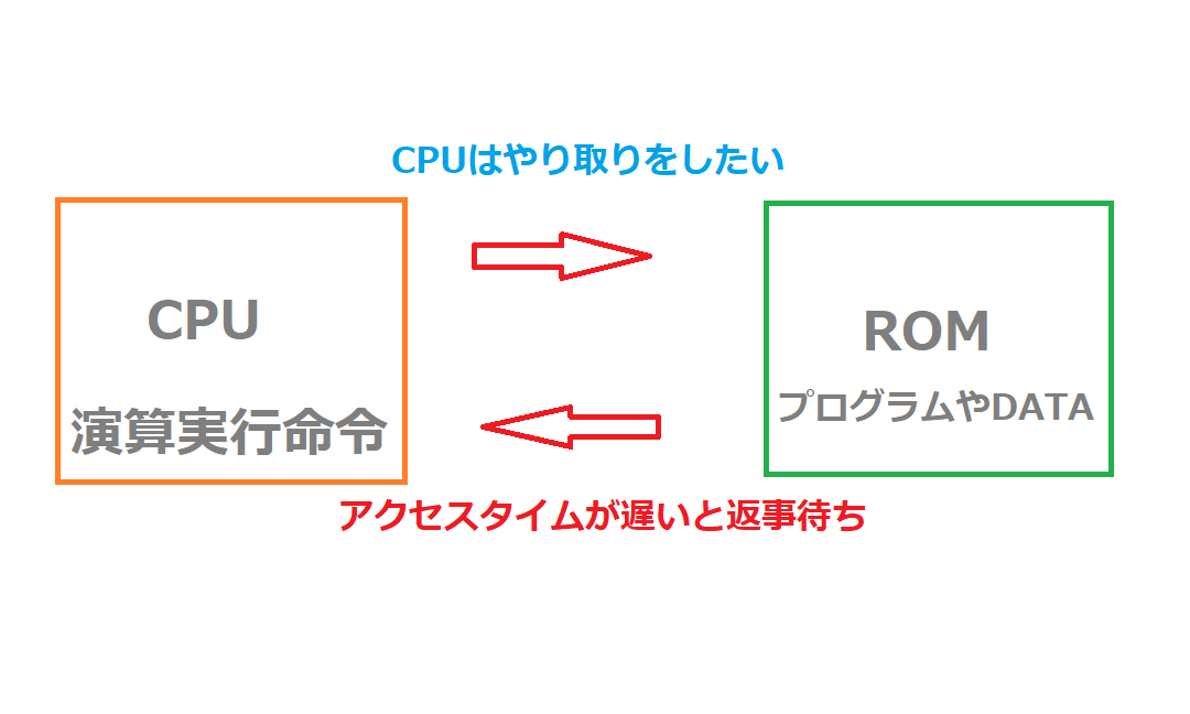 HIspeed ROM 変更